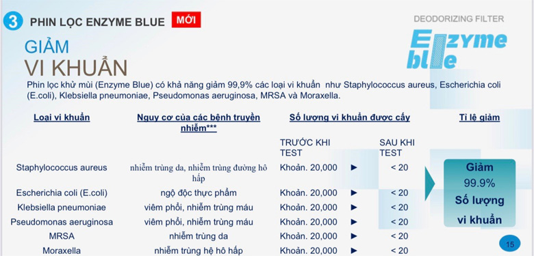 phin loc enzyme blue 1