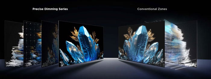 Tivi TCL 75 inch QD-MiniLED 75C6K dùng công nghệ 512 vùng làm mờ cục bộ